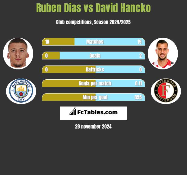 Ruben Dias vs David Hancko h2h player stats