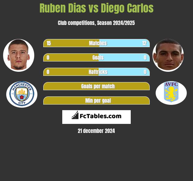 Ruben Dias vs Diego Carlos h2h player stats