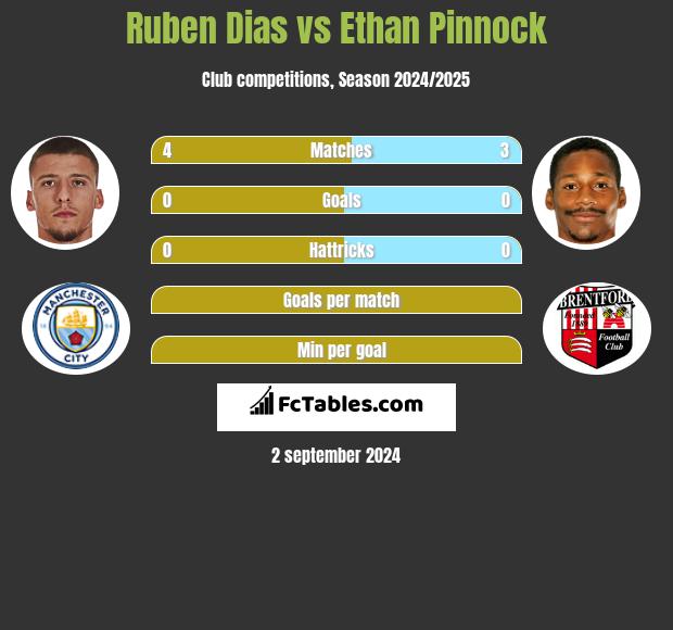 Ruben Dias vs Ethan Pinnock h2h player stats