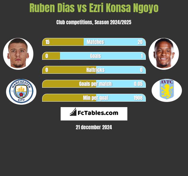 Ruben Dias vs Ezri Konsa Ngoyo h2h player stats