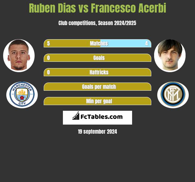 Ruben Dias vs Francesco Acerbi h2h player stats