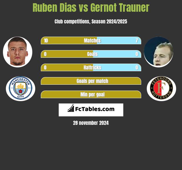 Ruben Dias vs Gernot Trauner h2h player stats