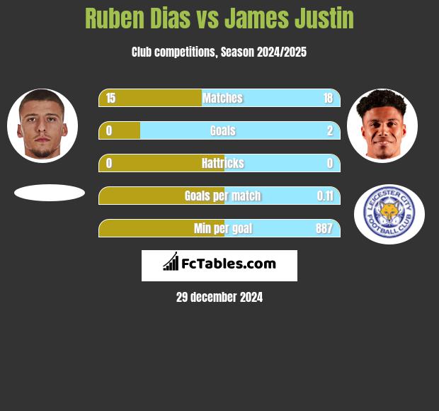 Ruben Dias vs James Justin h2h player stats