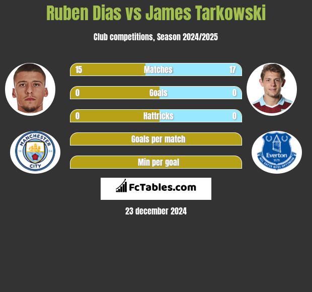 Ruben Dias vs James Tarkowski h2h player stats