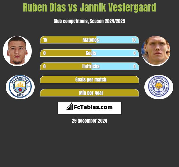 Ruben Dias vs Jannik Vestergaard h2h player stats