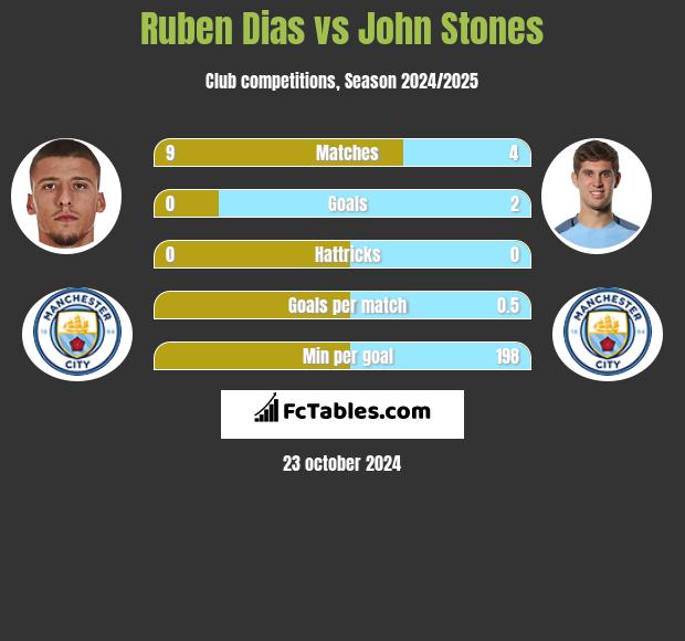 Ruben Dias vs John Stones h2h player stats