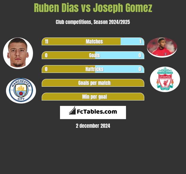 Ruben Dias vs Joseph Gomez h2h player stats