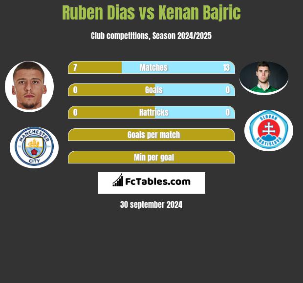 Ruben Dias vs Kenan Bajric h2h player stats