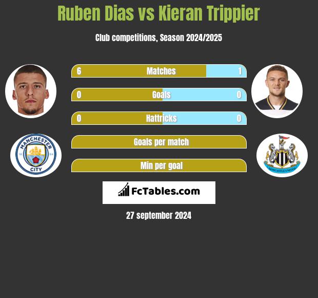 Ruben Dias vs Kieran Trippier h2h player stats