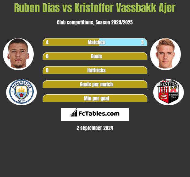 Ruben Dias vs Kristoffer Vassbakk Ajer h2h player stats