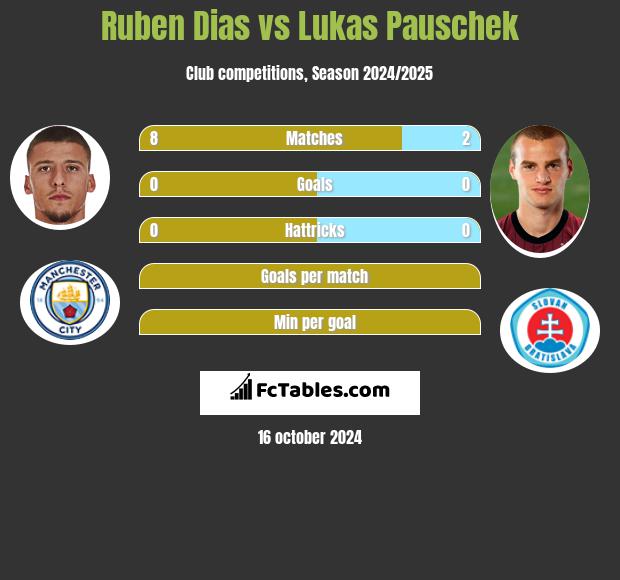 Ruben Dias vs Lukas Pauschek h2h player stats