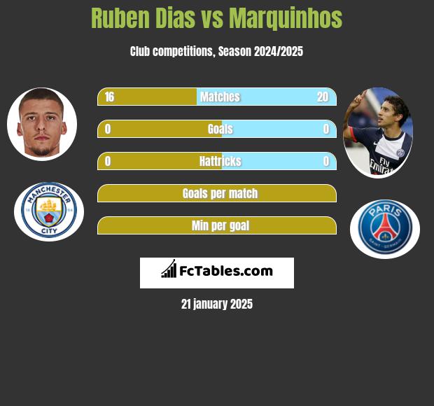 Ruben Dias vs Marquinhos h2h player stats