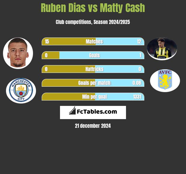 Ruben Dias vs Matty Cash h2h player stats