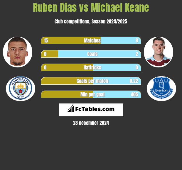 Ruben Dias vs Michael Keane h2h player stats