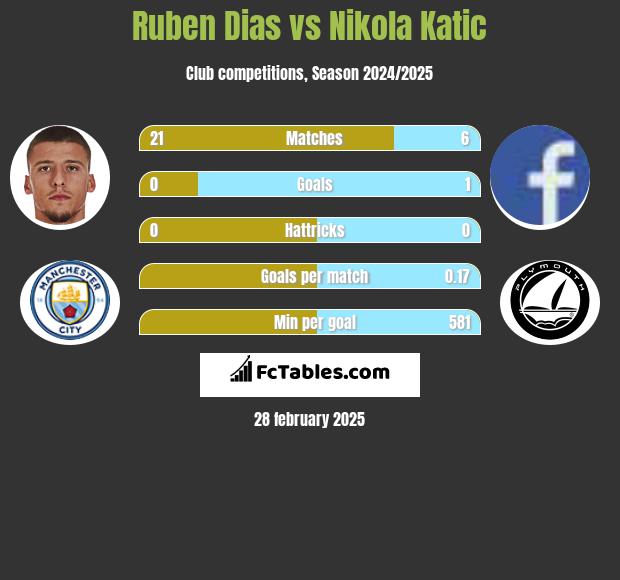 Ruben Dias vs Nikola Katic h2h player stats