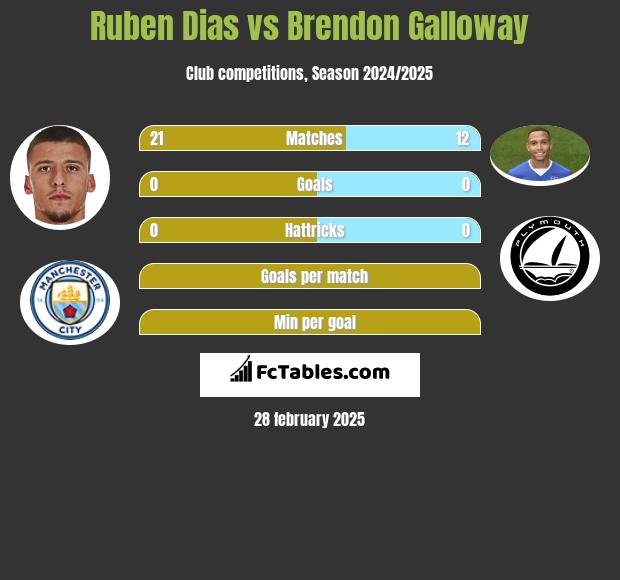 Ruben Dias vs Brendon Galloway h2h player stats