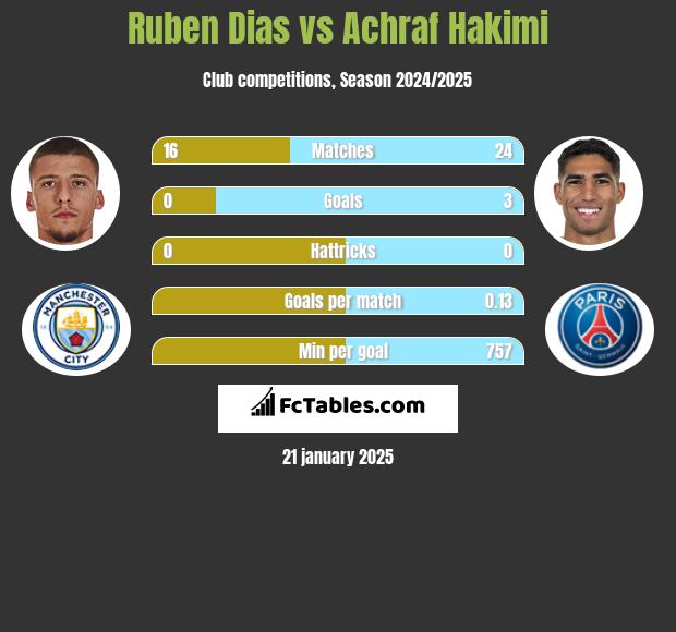 Ruben Dias vs Achraf Hakimi h2h player stats