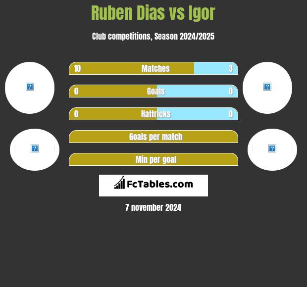 Ruben Dias vs Igor h2h player stats