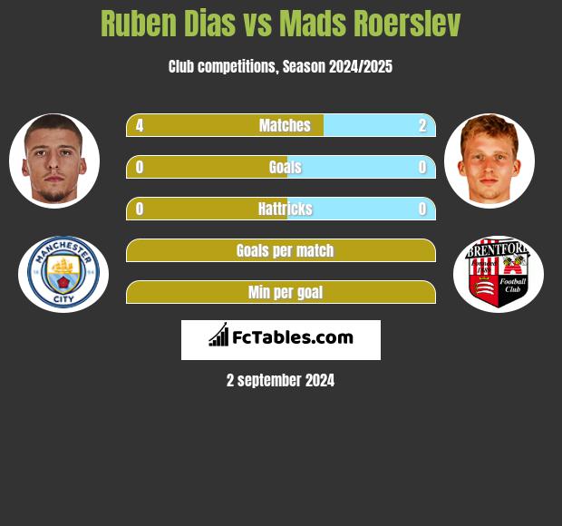 Ruben Dias vs Mads Roerslev h2h player stats