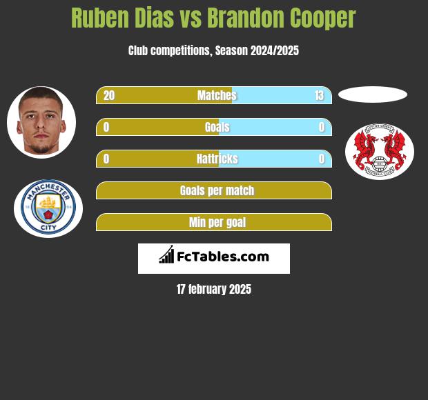 Ruben Dias vs Brandon Cooper h2h player stats