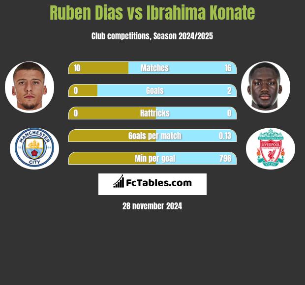 Ruben Dias vs Ibrahima Konate h2h player stats