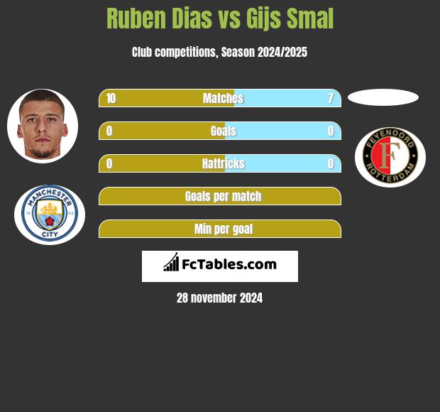 Ruben Dias vs Gijs Smal h2h player stats