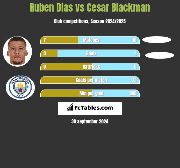 Ruben Dias vs Cesar Blackman h2h player stats