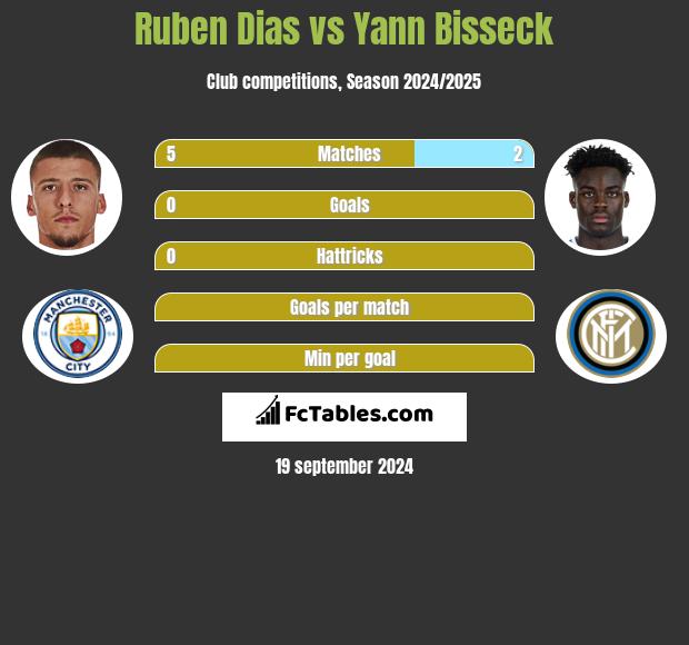 Ruben Dias vs Yann Bisseck h2h player stats