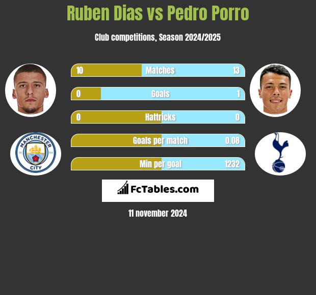 Ruben Dias vs Pedro Porro h2h player stats