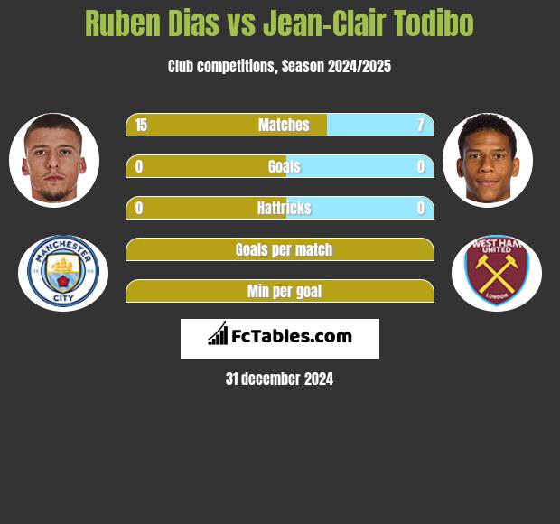 Ruben Dias vs Jean-Clair Todibo h2h player stats