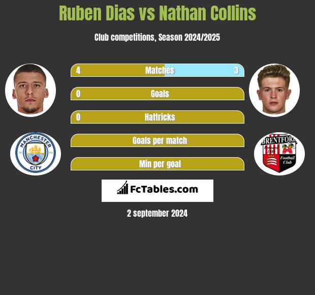 Ruben Dias vs Nathan Collins h2h player stats