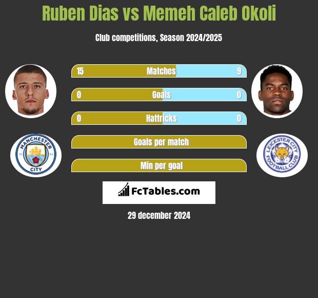 Ruben Dias vs Memeh Caleb Okoli h2h player stats