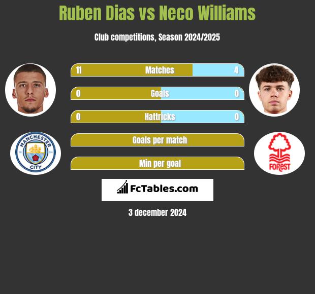 Ruben Dias vs Neco Williams h2h player stats