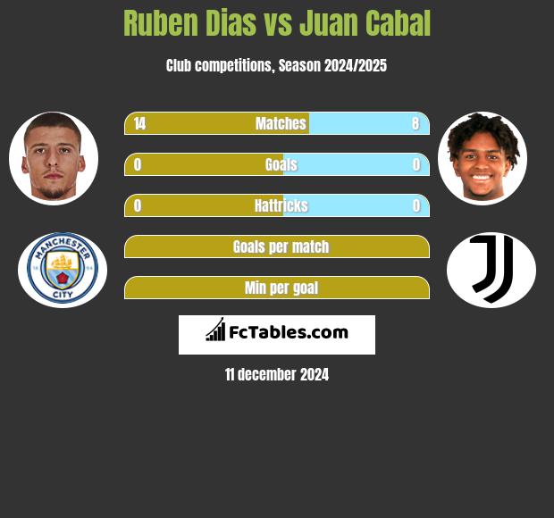 Ruben Dias vs Juan Cabal h2h player stats