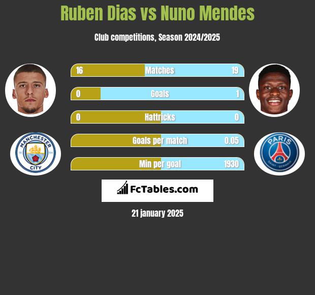 Ruben Dias vs Nuno Mendes h2h player stats