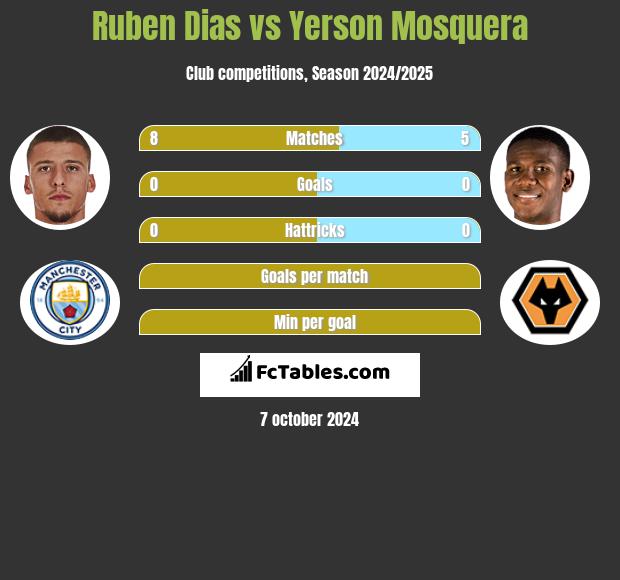 Ruben Dias vs Yerson Mosquera h2h player stats