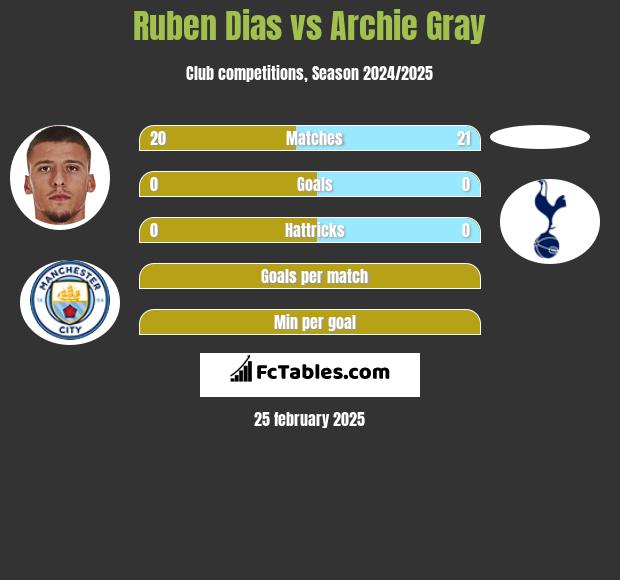 Ruben Dias vs Archie Gray h2h player stats