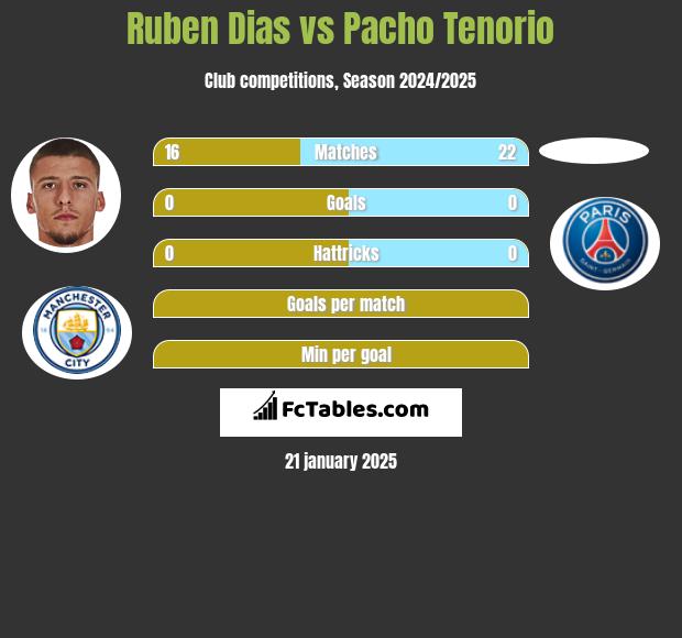 Ruben Dias vs Pacho Tenorio h2h player stats