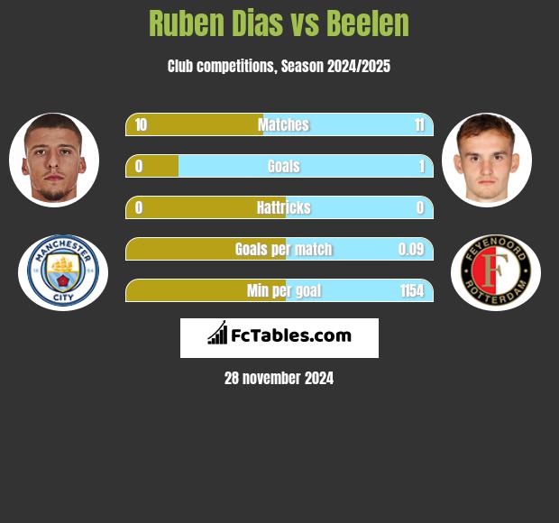 Ruben Dias vs Beelen h2h player stats