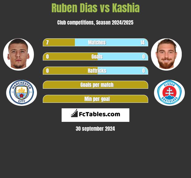 Ruben Dias vs Kashia h2h player stats