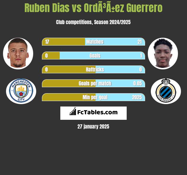 Ruben Dias vs OrdÃ³Ã±ez Guerrero h2h player stats