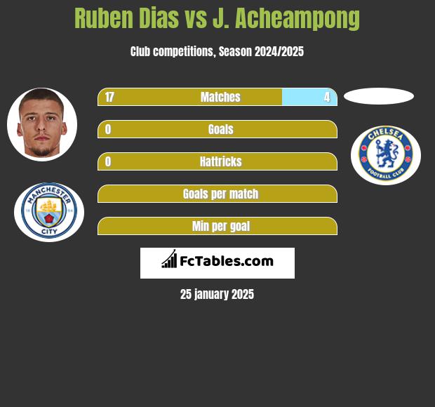 Ruben Dias vs J. Acheampong h2h player stats