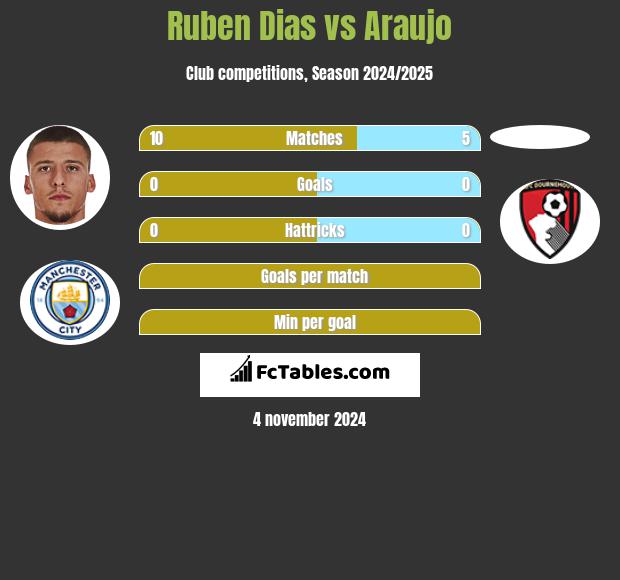 Ruben Dias vs Araujo h2h player stats