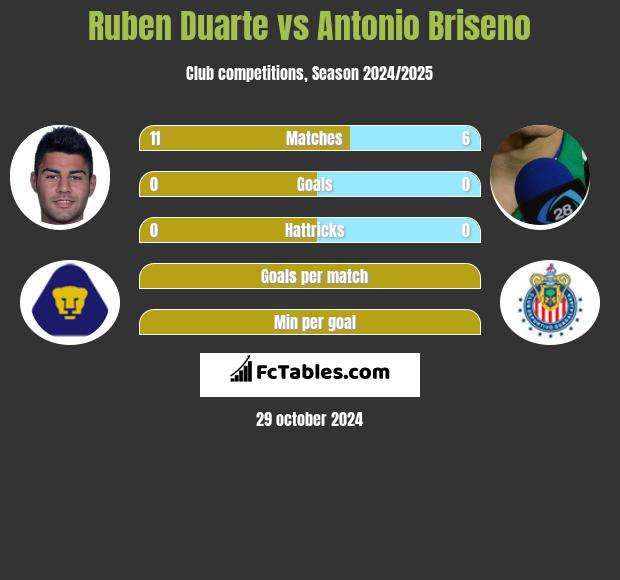 Ruben Duarte vs Antonio Briseno h2h player stats