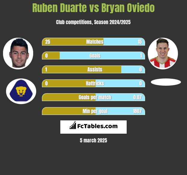 Ruben Duarte vs Bryan Oviedo h2h player stats