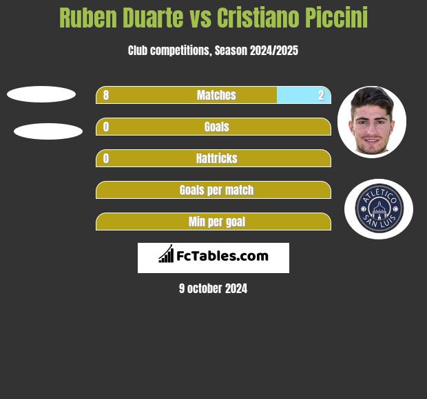 Ruben Duarte vs Cristiano Piccini h2h player stats