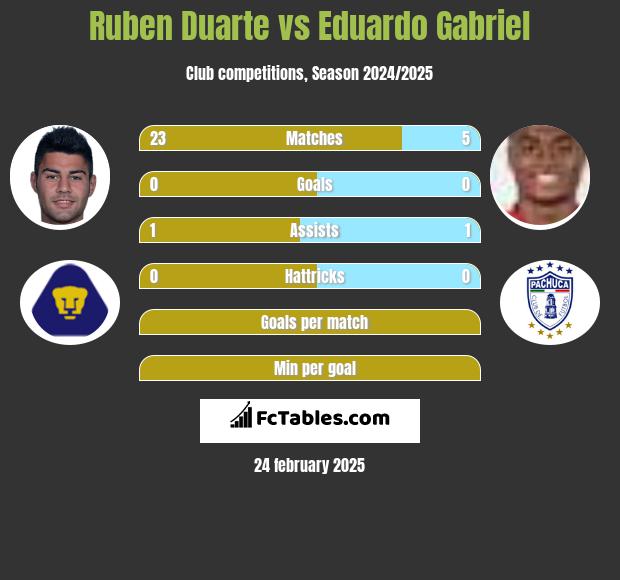 Ruben Duarte vs Eduardo Gabriel h2h player stats