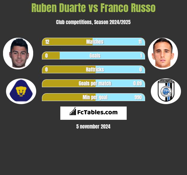 Ruben Duarte vs Franco Russo h2h player stats