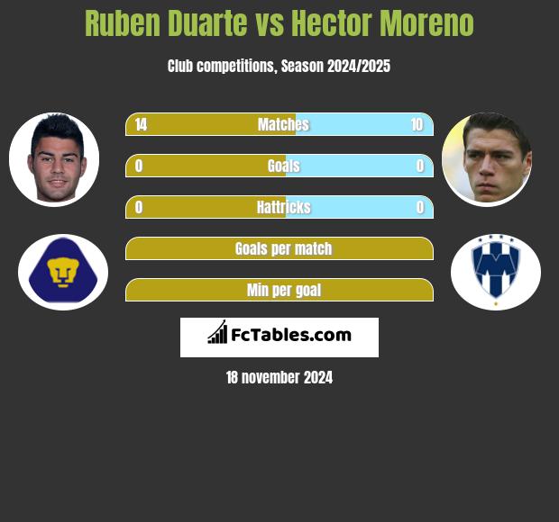 Ruben Duarte vs Hector Moreno h2h player stats