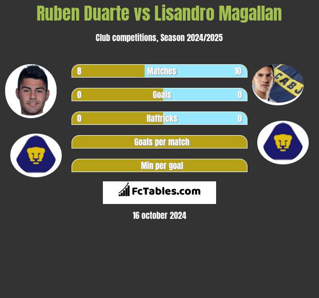 Ruben Duarte vs Lisandro Magallan h2h player stats